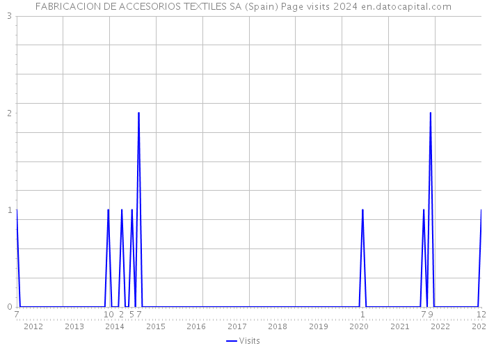 FABRICACION DE ACCESORIOS TEXTILES SA (Spain) Page visits 2024 