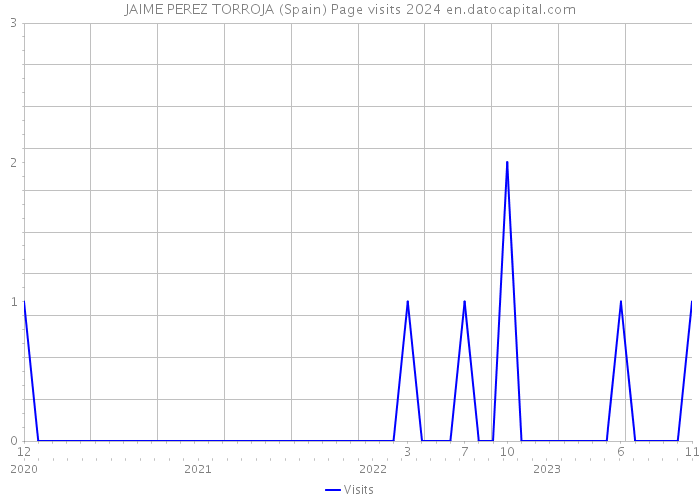 JAIME PEREZ TORROJA (Spain) Page visits 2024 