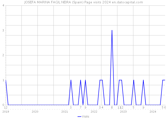 JOSEFA MARINA FAGIL NEIRA (Spain) Page visits 2024 