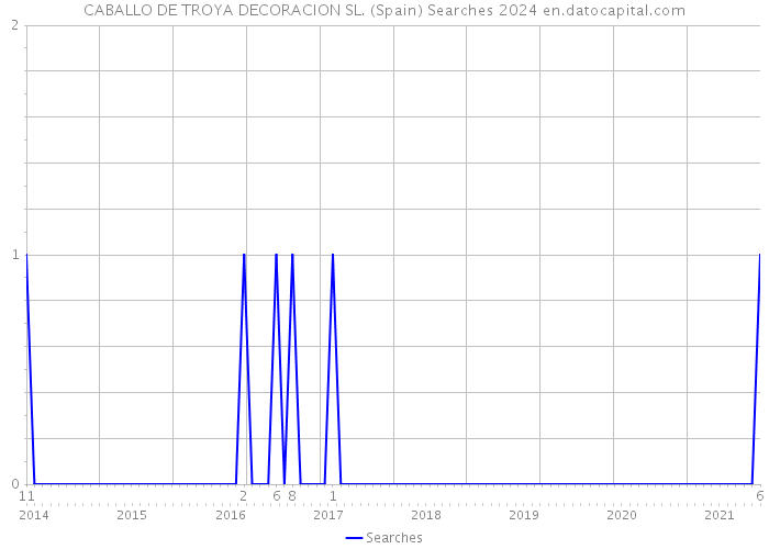 CABALLO DE TROYA DECORACION SL. (Spain) Searches 2024 