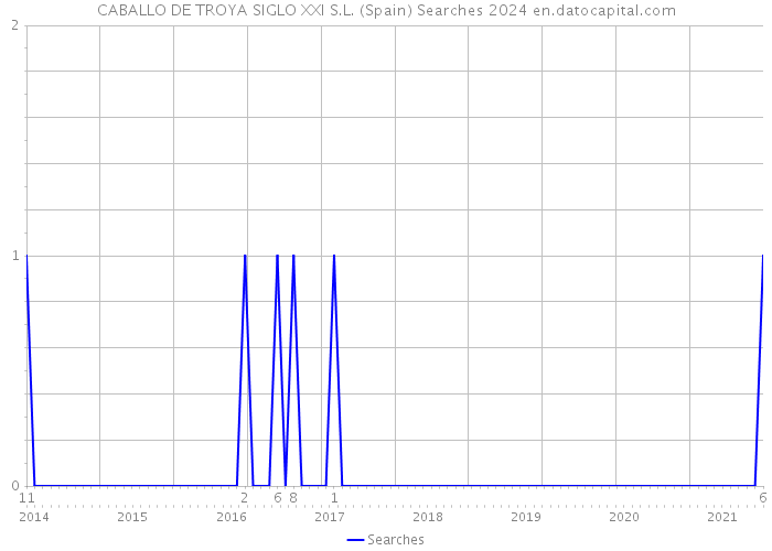 CABALLO DE TROYA SIGLO XXI S.L. (Spain) Searches 2024 