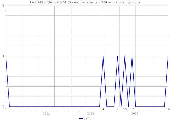 LA GARDENIA 2015 SL (Spain) Page visits 2024 