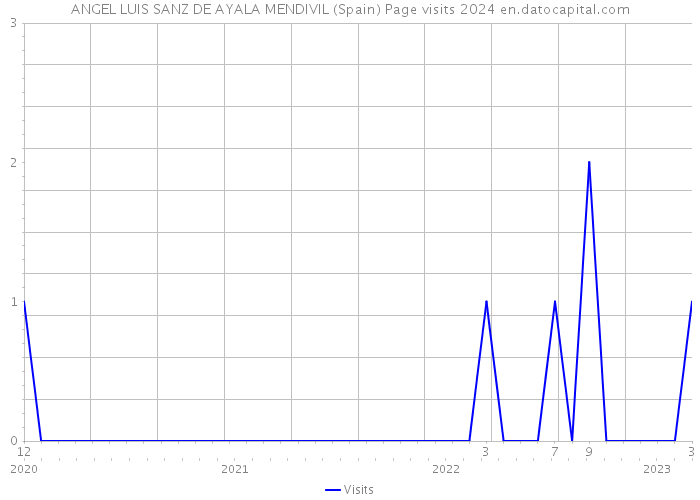 ANGEL LUIS SANZ DE AYALA MENDIVIL (Spain) Page visits 2024 