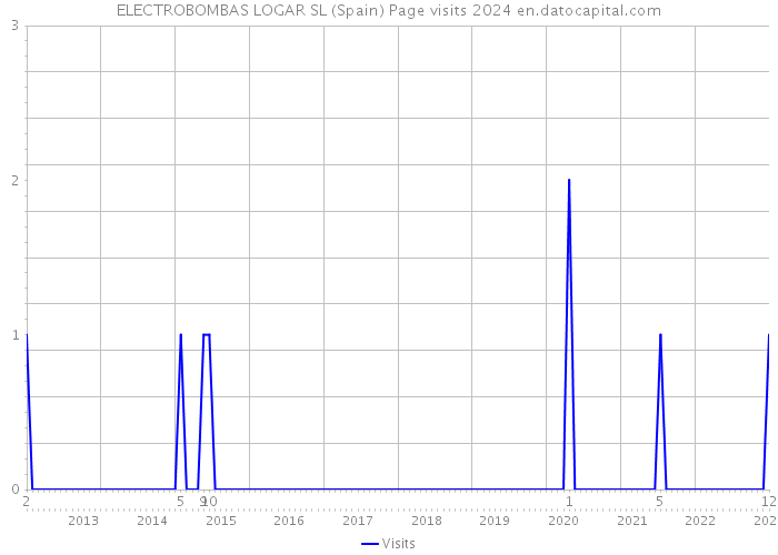 ELECTROBOMBAS LOGAR SL (Spain) Page visits 2024 