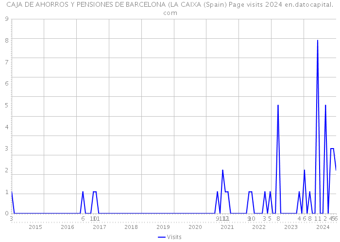 CAJA DE AHORROS Y PENSIONES DE BARCELONA (LA CAIXA (Spain) Page visits 2024 