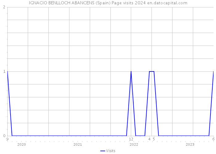 IGNACIO BENLLOCH ABANCENS (Spain) Page visits 2024 