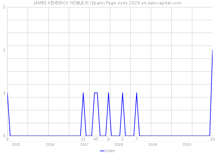 JAMES KENDRICK NOBLE III (Spain) Page visits 2024 