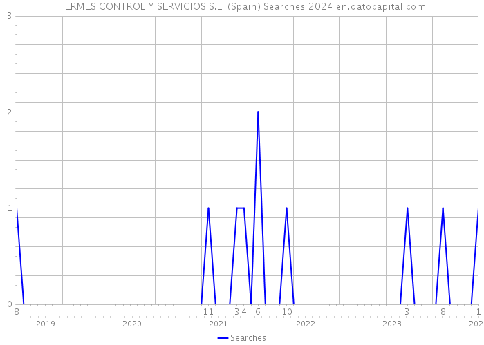 HERMES CONTROL Y SERVICIOS S.L. (Spain) Searches 2024 