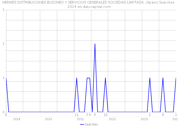 HERMES DISTRIBUCIONES BUZONEO Y SERVICIOS GENERALES SOCIEDAD LIMITADA. (Spain) Searches 2024 