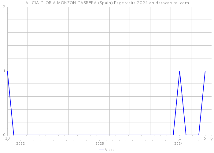 ALICIA GLORIA MONZON CABRERA (Spain) Page visits 2024 