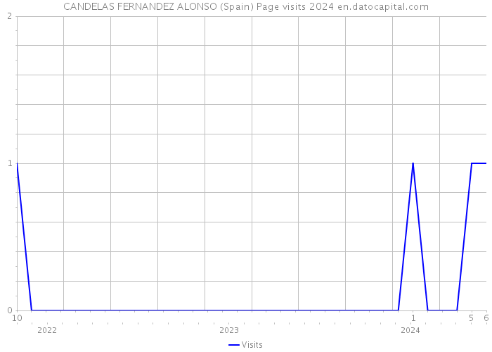 CANDELAS FERNANDEZ ALONSO (Spain) Page visits 2024 