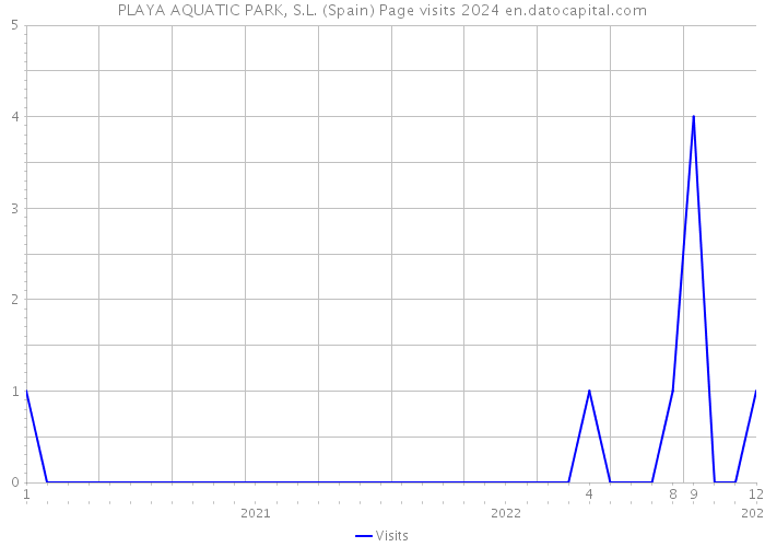 PLAYA AQUATIC PARK, S.L. (Spain) Page visits 2024 