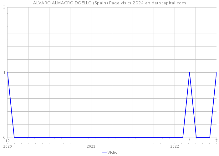 ALVARO ALMAGRO DOELLO (Spain) Page visits 2024 