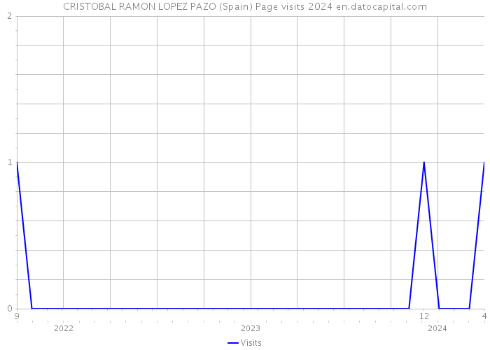 CRISTOBAL RAMON LOPEZ PAZO (Spain) Page visits 2024 