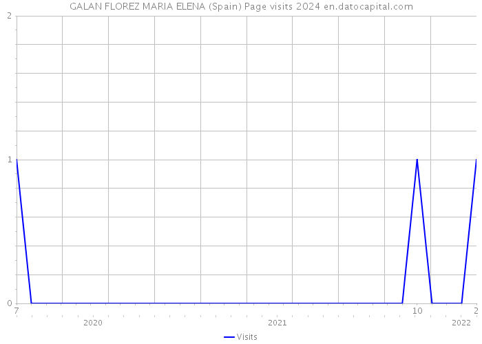 GALAN FLOREZ MARIA ELENA (Spain) Page visits 2024 