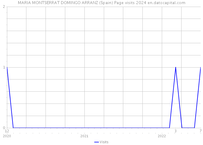 MARIA MONTSERRAT DOMINGO ARRANZ (Spain) Page visits 2024 