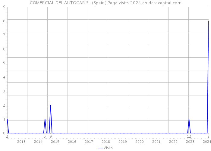 COMERCIAL DEL AUTOCAR SL (Spain) Page visits 2024 