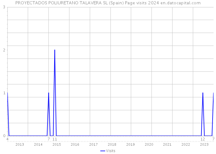 PROYECTADOS POLIURETANO TALAVERA SL (Spain) Page visits 2024 