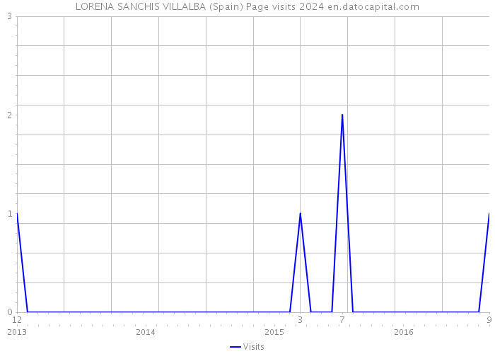 LORENA SANCHIS VILLALBA (Spain) Page visits 2024 
