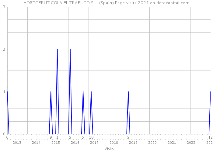 HORTOFRUTICOLA EL TRABUCO S.L. (Spain) Page visits 2024 