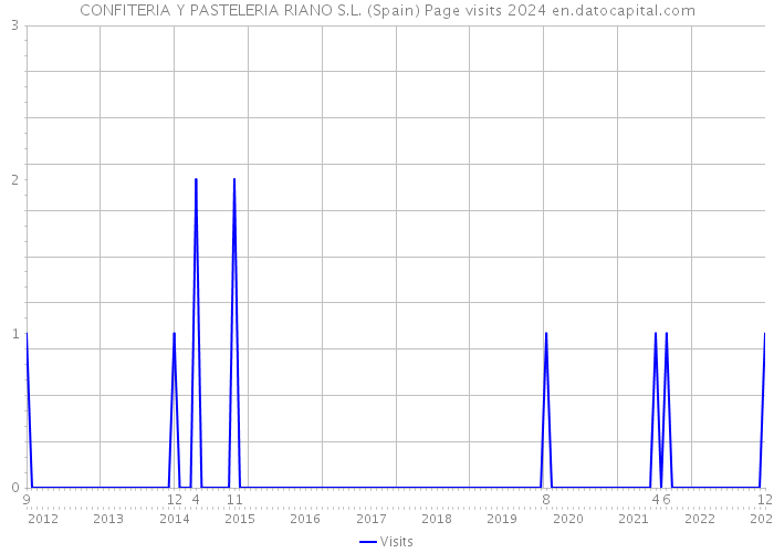 CONFITERIA Y PASTELERIA RIANO S.L. (Spain) Page visits 2024 
