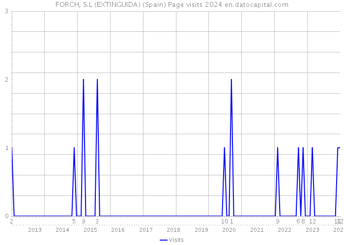 FORCH, S.L (EXTINGUIDA) (Spain) Page visits 2024 