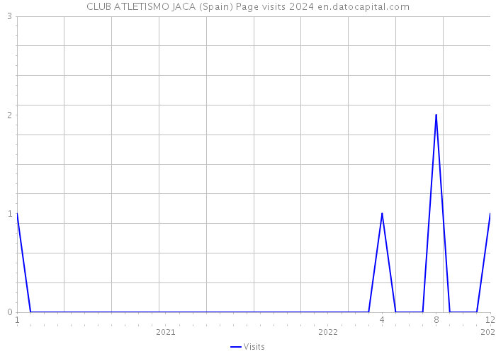 CLUB ATLETISMO JACA (Spain) Page visits 2024 
