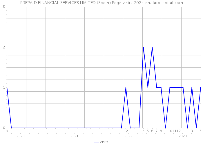 PREPAID FINANCIAL SERVICES LIMITED (Spain) Page visits 2024 