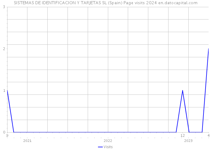 SISTEMAS DE IDENTIFICACION Y TARJETAS SL (Spain) Page visits 2024 