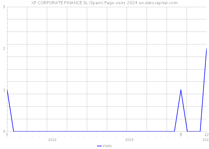 XP CORPORATE FINANCE SL (Spain) Page visits 2024 