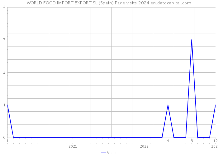WORLD FOOD IMPORT EXPORT SL (Spain) Page visits 2024 