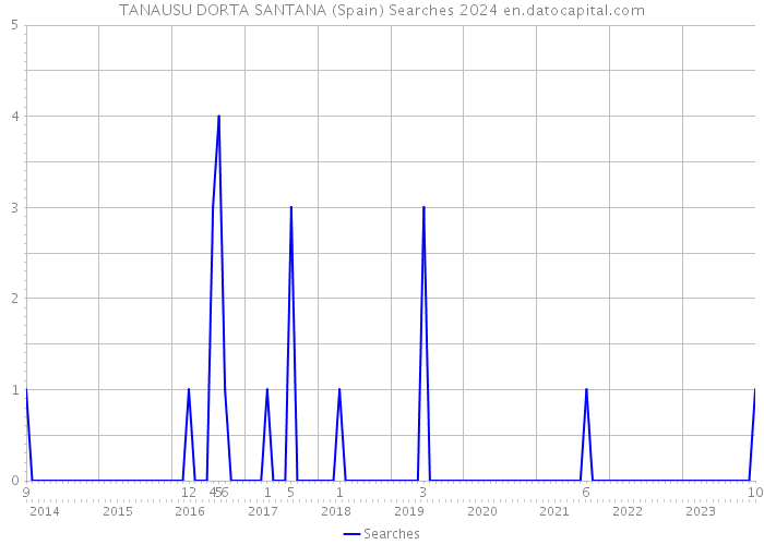 TANAUSU DORTA SANTANA (Spain) Searches 2024 