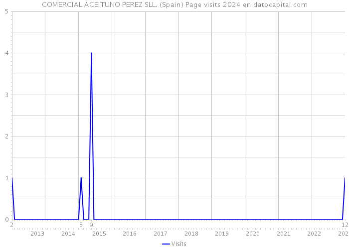 COMERCIAL ACEITUNO PEREZ SLL. (Spain) Page visits 2024 