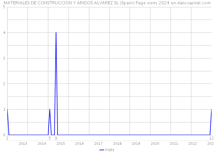 MATERIALES DE CONSTRUCCION Y ARIDOS ALVAREZ SL (Spain) Page visits 2024 