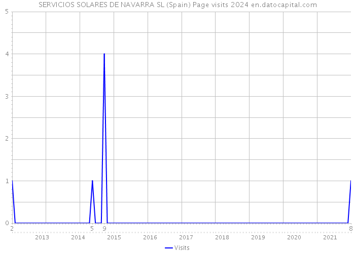 SERVICIOS SOLARES DE NAVARRA SL (Spain) Page visits 2024 