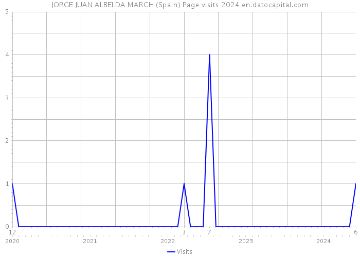 JORGE JUAN ALBELDA MARCH (Spain) Page visits 2024 