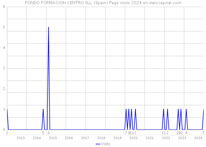 FONDO FORMACION CENTRO SLL. (Spain) Page visits 2024 