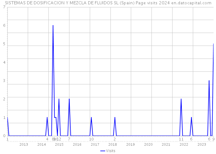 SISTEMAS DE DOSIFICACION Y MEZCLA DE FLUIDOS SL (Spain) Page visits 2024 