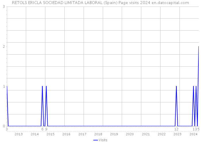 RETOLS ERICLA SOCIEDAD LIMITADA LABORAL (Spain) Page visits 2024 