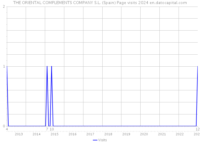 THE ORIENTAL COMPLEMENTS COMPANY S.L. (Spain) Page visits 2024 