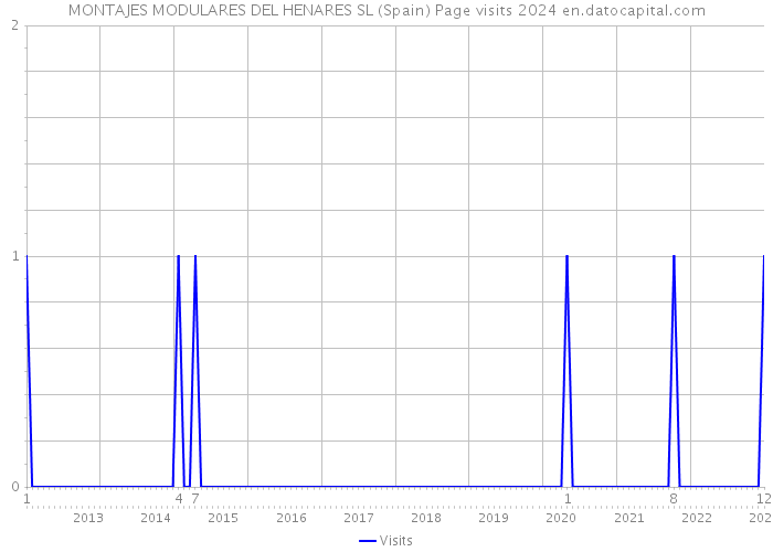 MONTAJES MODULARES DEL HENARES SL (Spain) Page visits 2024 