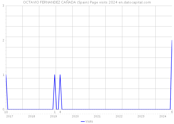 OCTAVIO FERNANDEZ CAÑADA (Spain) Page visits 2024 