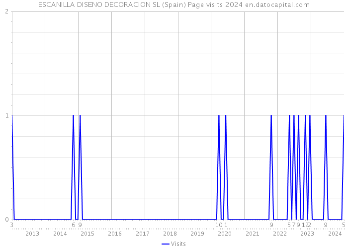 ESCANILLA DISENO DECORACION SL (Spain) Page visits 2024 