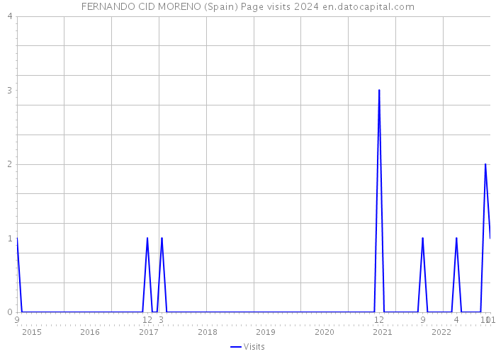 FERNANDO CID MORENO (Spain) Page visits 2024 