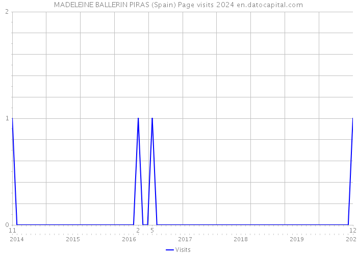 MADELEINE BALLERIN PIRAS (Spain) Page visits 2024 