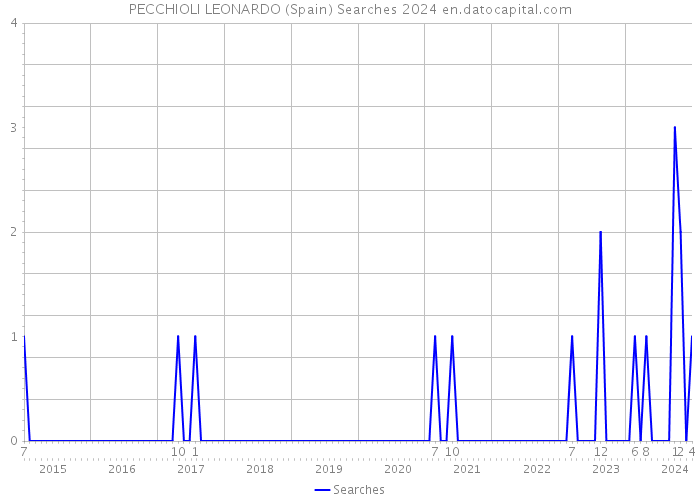 PECCHIOLI LEONARDO (Spain) Searches 2024 