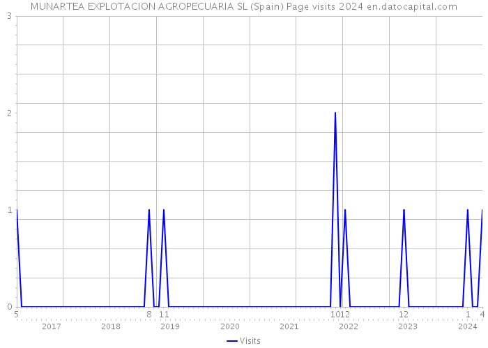 MUNARTEA EXPLOTACION AGROPECUARIA SL (Spain) Page visits 2024 