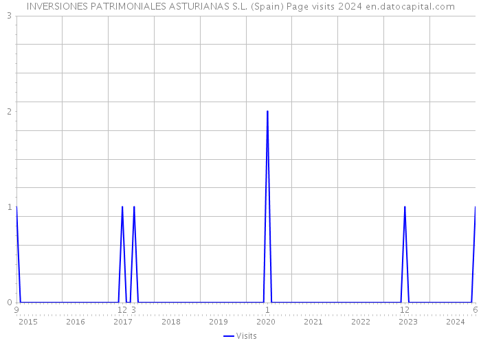 INVERSIONES PATRIMONIALES ASTURIANAS S.L. (Spain) Page visits 2024 