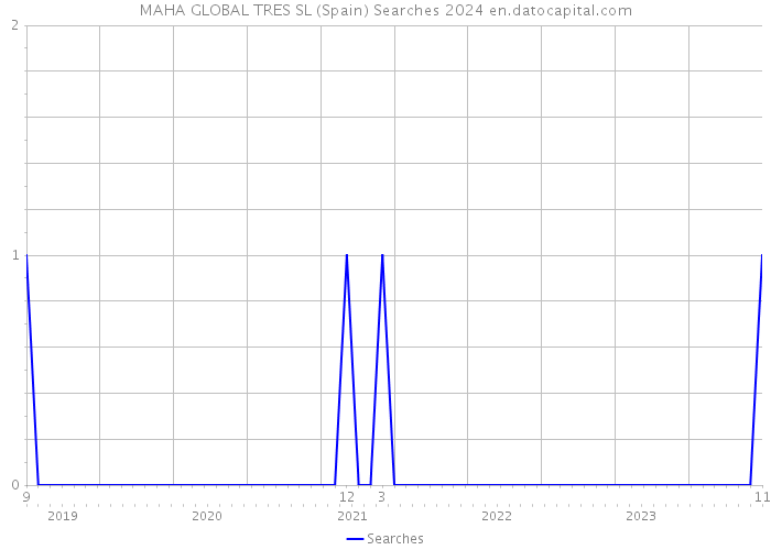 MAHA GLOBAL TRES SL (Spain) Searches 2024 