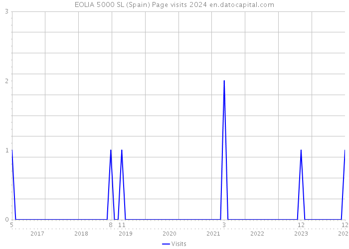 EOLIA 5000 SL (Spain) Page visits 2024 